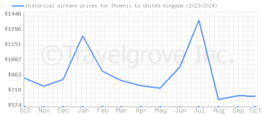 Price overview for flights from Phoenix to United Kingdom