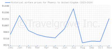 Price overview for flights from Phoenix to United Kingdom