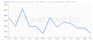 Price overview for flights from Phoenix to United States