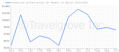 Price overview for flights from Phoenix to Venice