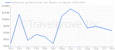 Price overview for flights from Phoenix to Venice