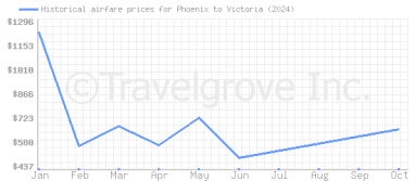 Price overview for flights from Phoenix to Victoria