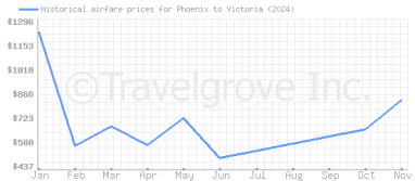 Price overview for flights from Phoenix to Victoria