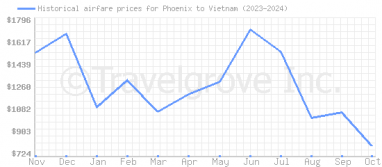 Price overview for flights from Phoenix to Vietnam