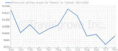 Price overview for flights from Phoenix to Vietnam