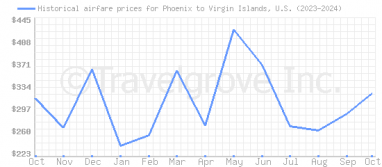 Price overview for flights from Phoenix to Virgin Islands, U.S.