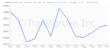 Price overview for flights from Phoenix to Virgin Islands, U.S.