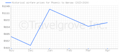 Price overview for flights from Phoenix to Warsaw