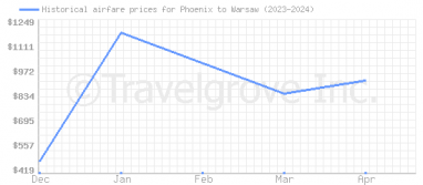 Price overview for flights from Phoenix to Warsaw