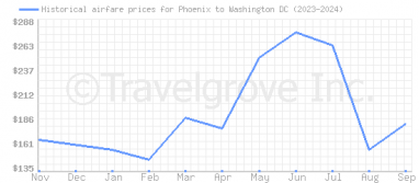 Price overview for flights from Phoenix to Washington DC