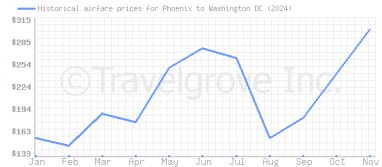 Price overview for flights from Phoenix to Washington DC