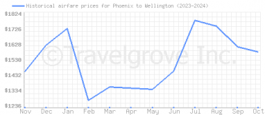 Price overview for flights from Phoenix to Wellington