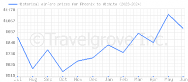 Price overview for flights from Phoenix to Wichita