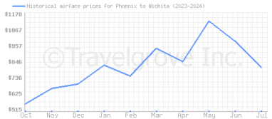 Price overview for flights from Phoenix to Wichita