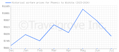 Price overview for flights from Phoenix to Wichita