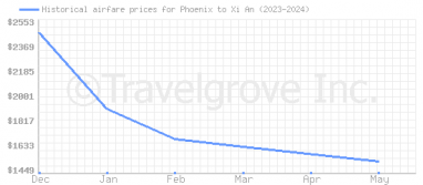 Price overview for flights from Phoenix to Xi An