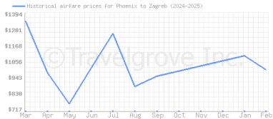 Price overview for flights from Phoenix to Zagreb