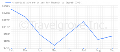 Price overview for flights from Phoenix to Zagreb