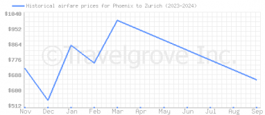 Price overview for flights from Phoenix to Zurich