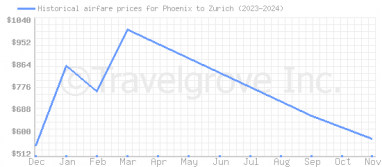 Price overview for flights from Phoenix to Zurich