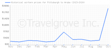 Price overview for flights from Pittsburgh to Aruba