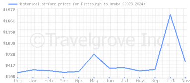 Price overview for flights from Pittsburgh to Aruba