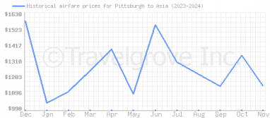 Price overview for flights from Pittsburgh to Asia