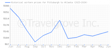 Price overview for flights from Pittsburgh to Atlanta