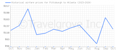 Price overview for flights from Pittsburgh to Atlanta