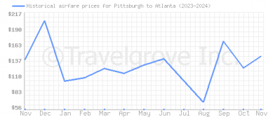 Price overview for flights from Pittsburgh to Atlanta