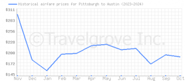 Price overview for flights from Pittsburgh to Austin