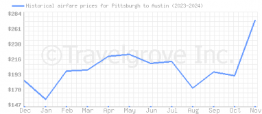 Price overview for flights from Pittsburgh to Austin