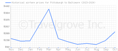 Price overview for flights from Pittsburgh to Baltimore