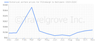 Price overview for flights from Pittsburgh to Baltimore