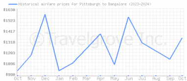 Price overview for flights from Pittsburgh to Bangalore