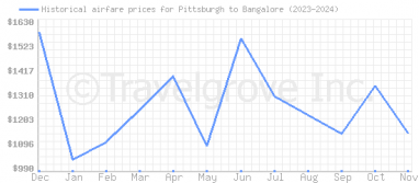 Price overview for flights from Pittsburgh to Bangalore