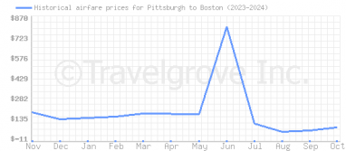 Price overview for flights from Pittsburgh to Boston