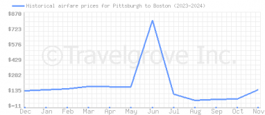 Price overview for flights from Pittsburgh to Boston