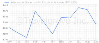 Price overview for flights from Pittsburgh to Cancun