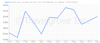 Price overview for flights from Pittsburgh to Cancun