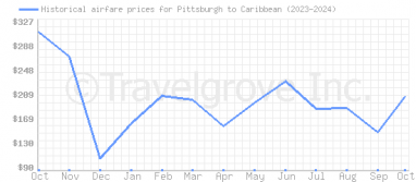 Price overview for flights from Pittsburgh to Caribbean