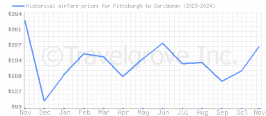 Price overview for flights from Pittsburgh to Caribbean