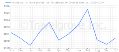 Price overview for flights from Pittsburgh to Central America