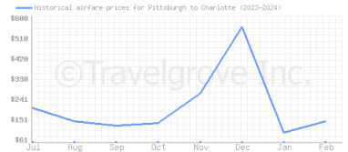 Price overview for flights from Pittsburgh to Charlotte