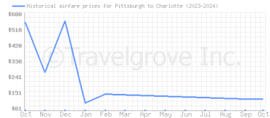 Price overview for flights from Pittsburgh to Charlotte