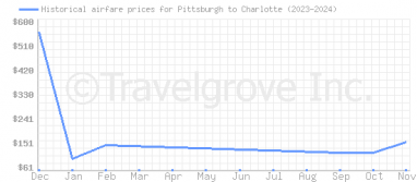 Price overview for flights from Pittsburgh to Charlotte