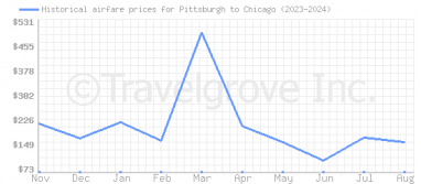 Price overview for flights from Pittsburgh to Chicago