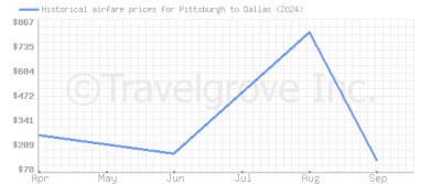 Price overview for flights from Pittsburgh to Dallas