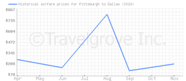 Price overview for flights from Pittsburgh to Dallas