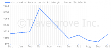 Price overview for flights from Pittsburgh to Denver